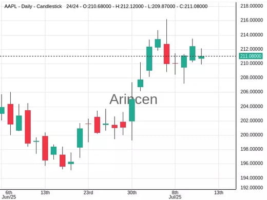 AAPL@211.08 Chart
