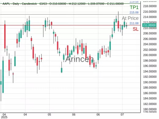 AAPL@215.08 Chart