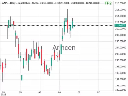 AAPL@211.08 Chart