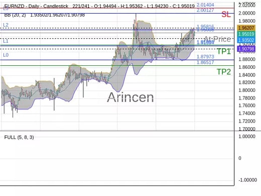 EURNZD@1.95008 Chart