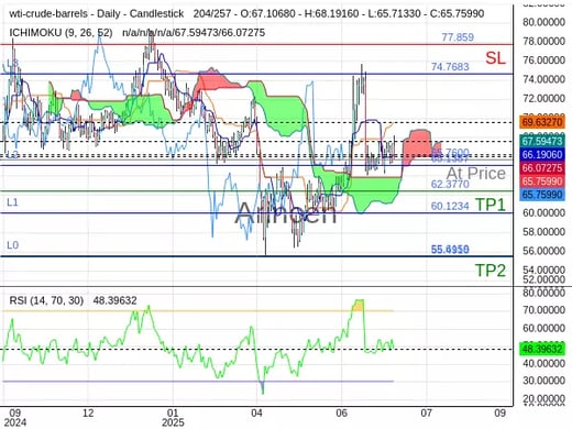 OILUSD@65.76 Chart