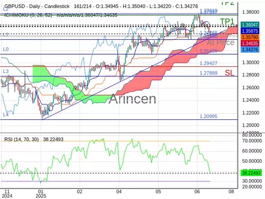 GBPUSD@1.34288 Chart