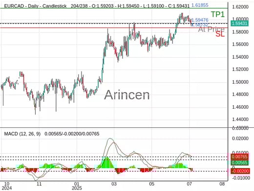 EURCAD@1.59476 Chart