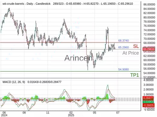 OILUSD@65.296 Chart