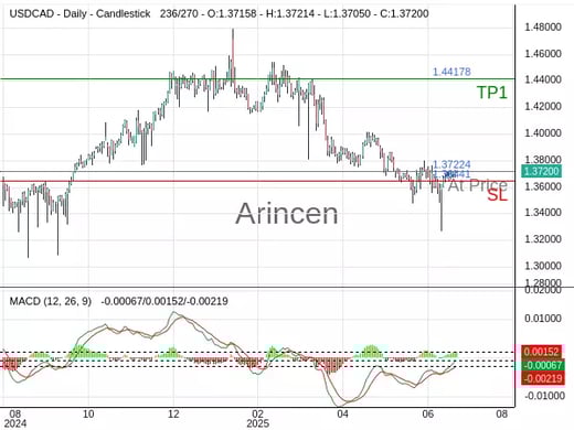 USDCAD@1.37224 Chart