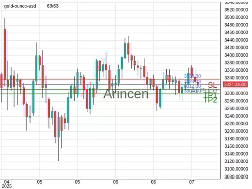 XAUUSD@3324.33 Chart