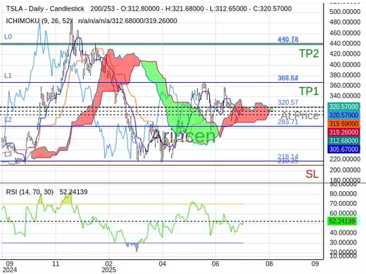 TSLA@320.57 Chart