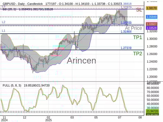 GBPUSD@1.33935 Chart