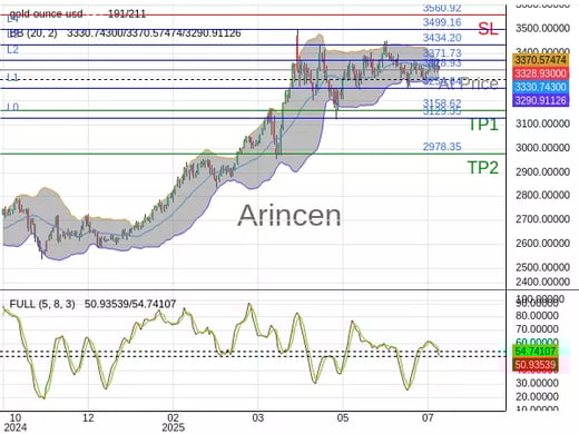 XAUUSD@3328.93 Chart