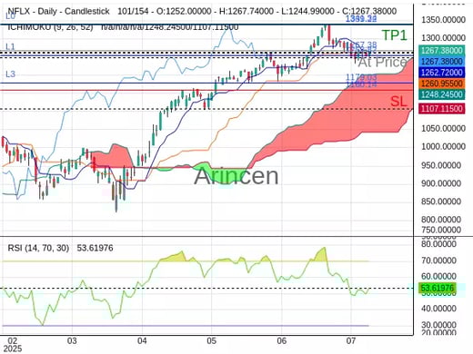 NFLX@1267.38 Chart
