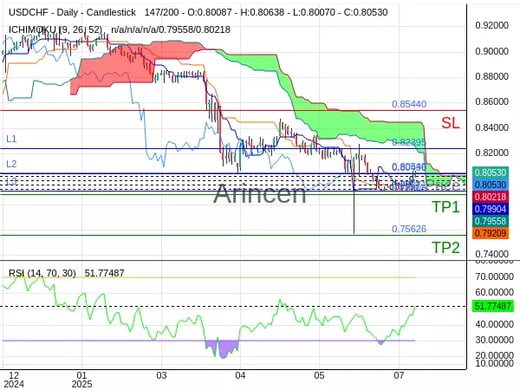 USDCHF@0.8054 Chart