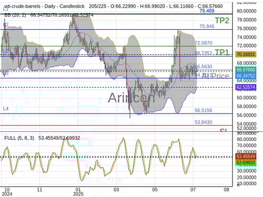 OILUSD@66.563 Chart