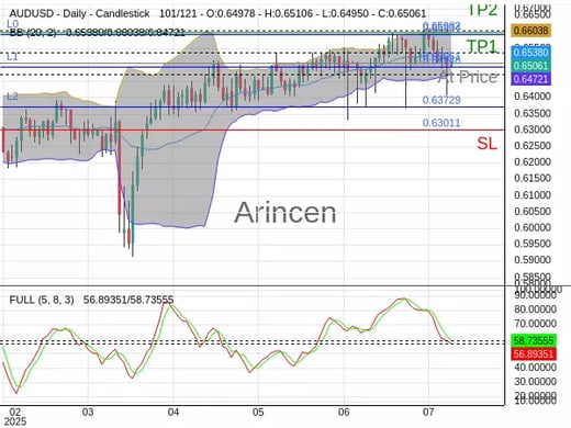 AUDUSD@0.65061 Chart
