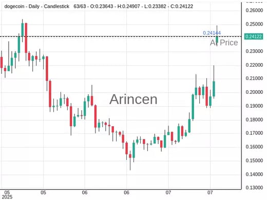 DOGEUSD@0.24144 Chart