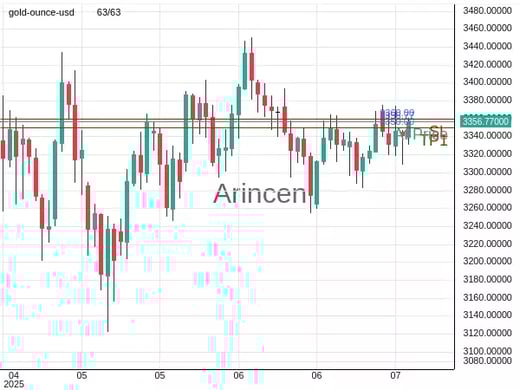 XAUUSD@3356.77 Chart