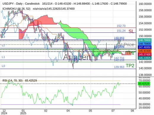 USDJPY@148.572 Chart