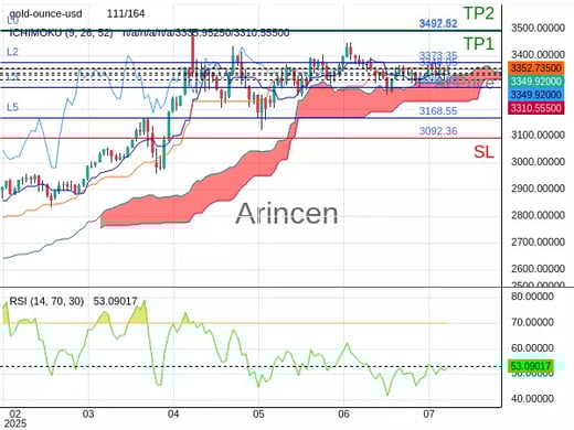 XAUUSD@3348.05 Chart