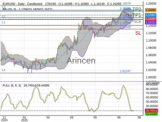EURUSD@1.1629 Chart