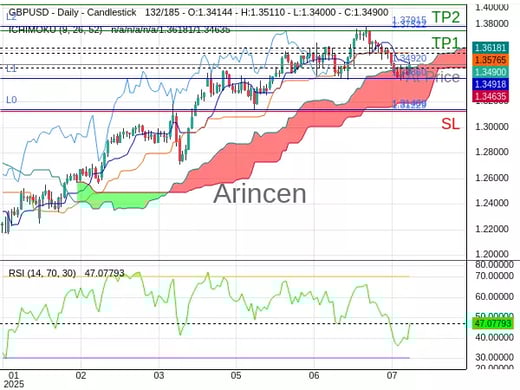 GBPUSD@1.3492 Chart
