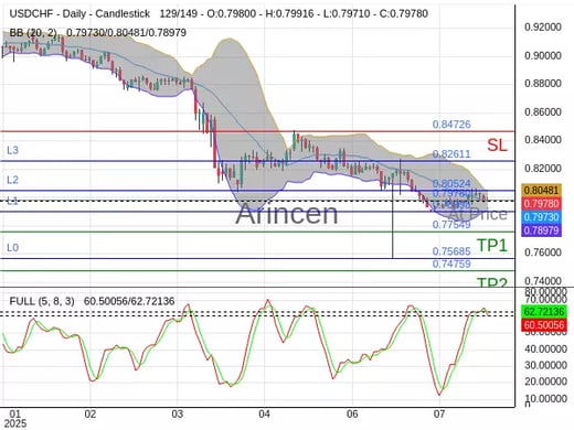 USDCHF@0.7978 Chart