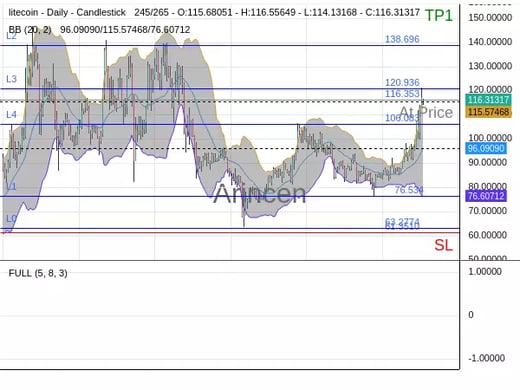 LTCUSD@116.353 Chart