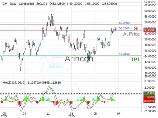 GM@53.25 Chart