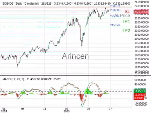 Germany 40@2332 Chart