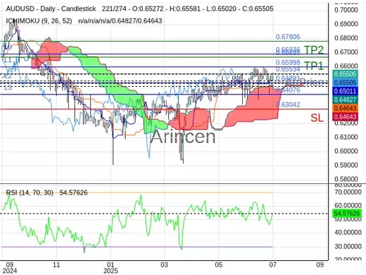 AUDUSD@0.65534 Chart