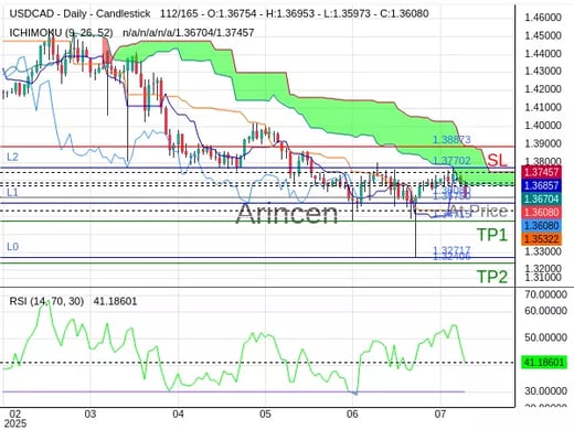 USDCAD@1.3608 Chart