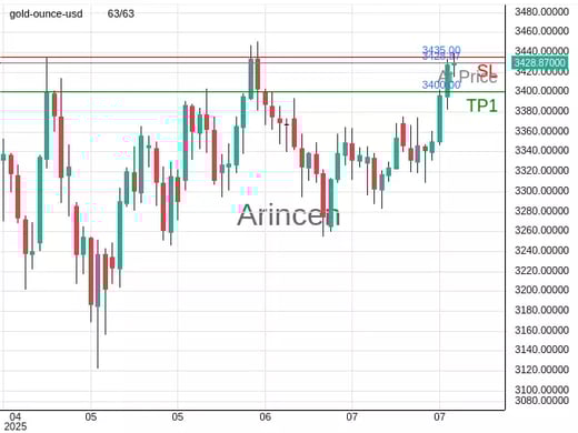 XAUUSD@3428.87 Chart