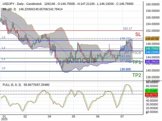 USDJPY@146.759 Chart