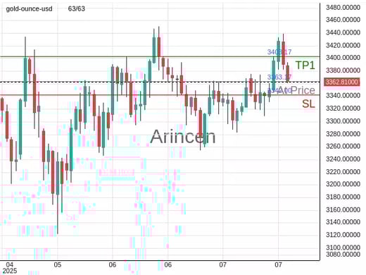 XAUUSD@3363.17 Chart