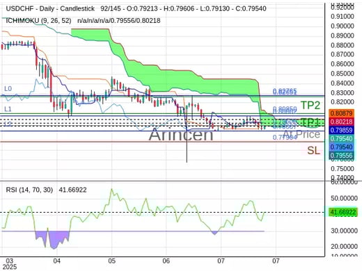 USDCHF@0.796 Chart