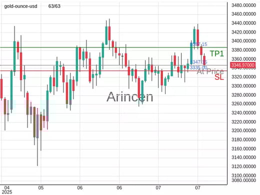 XAUUSD@3347.15 Chart