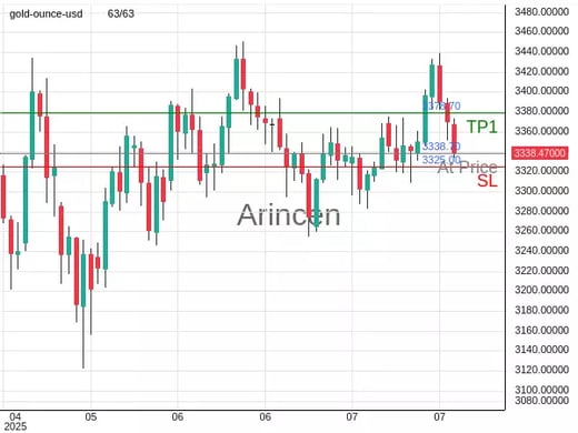 XAUUSD@3338.7 Chart