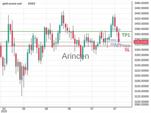 XAUUSD@3331.21 Chart