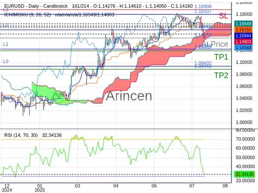 EURUSD@1.1416 Chart