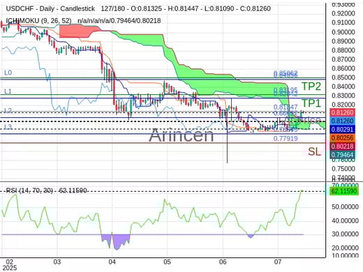 USDCHF@0.81347 Chart
