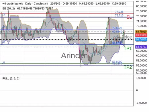 OILUSD@69.084 Chart