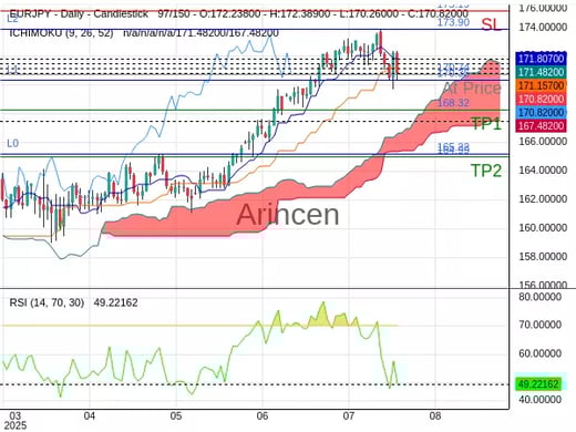 EURJPY@170.74 Chart