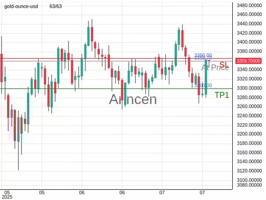XAUUSD@3359.7 Chart