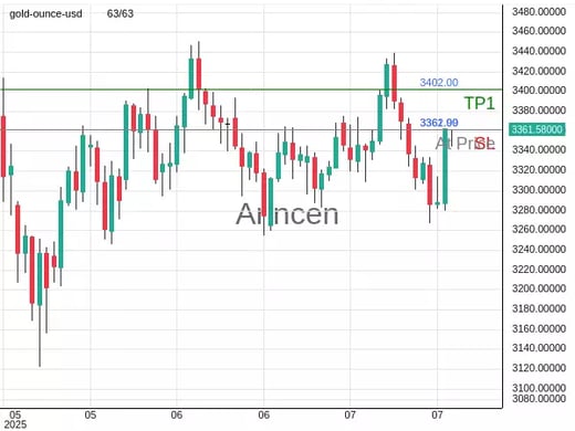 XAUUSD@3362 Chart