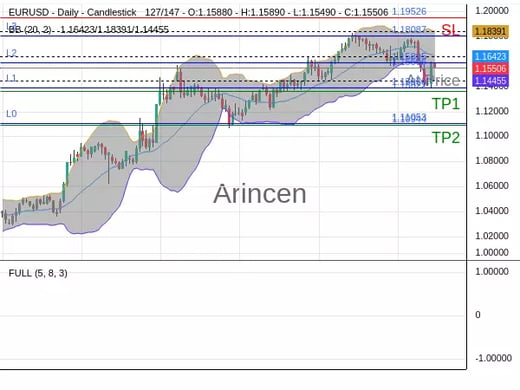 EURUSD@1.15506 Chart