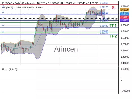 EURCAD@1.59256 Chart