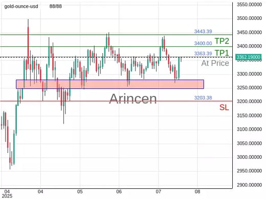 XAUUSD@3363.39 Chart