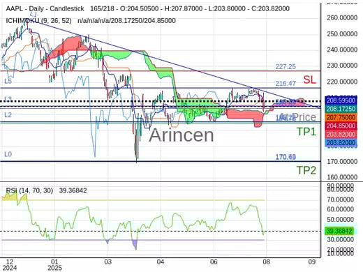AAPL@203.82 Chart