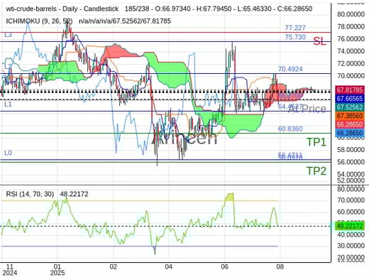 OILUSD@66.27 Chart