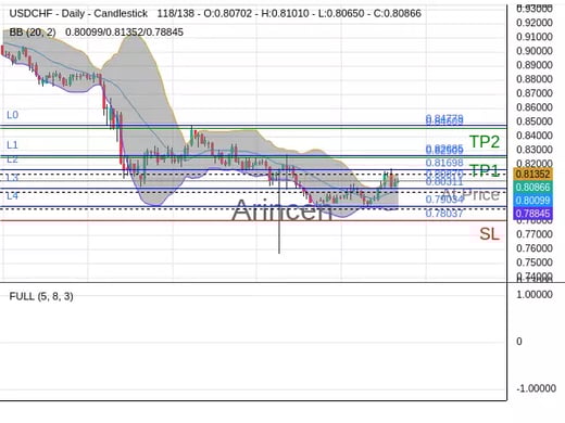 USDCHF@0.8087 Chart