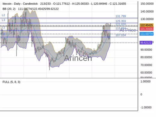 LTCUSD@121.02 Chart