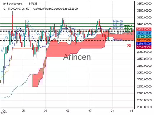XAUUSD@3364.94 Chart